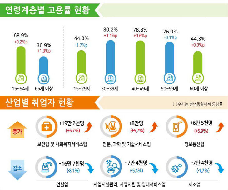 연령계층별 고용률 및 산업별 취업자 현황