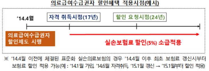 의료급여수급권자 할인혜택 적용시점 예시