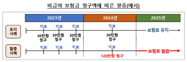 비금여 보험금 청구액에 따른 할증 예시