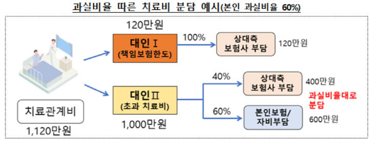 과실비율 따른 치료비 분담 예시