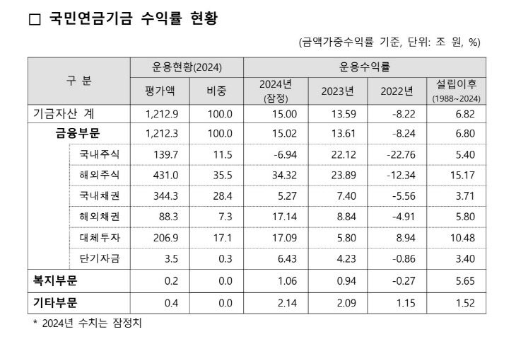 국민연금기금 수익률