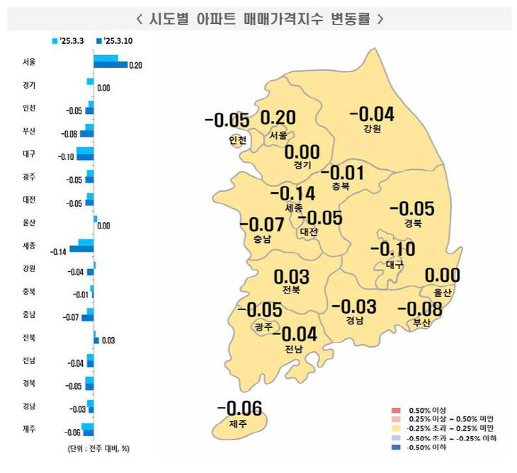 시도별 아파트 매매가격지수 변동률 3월 둘째주