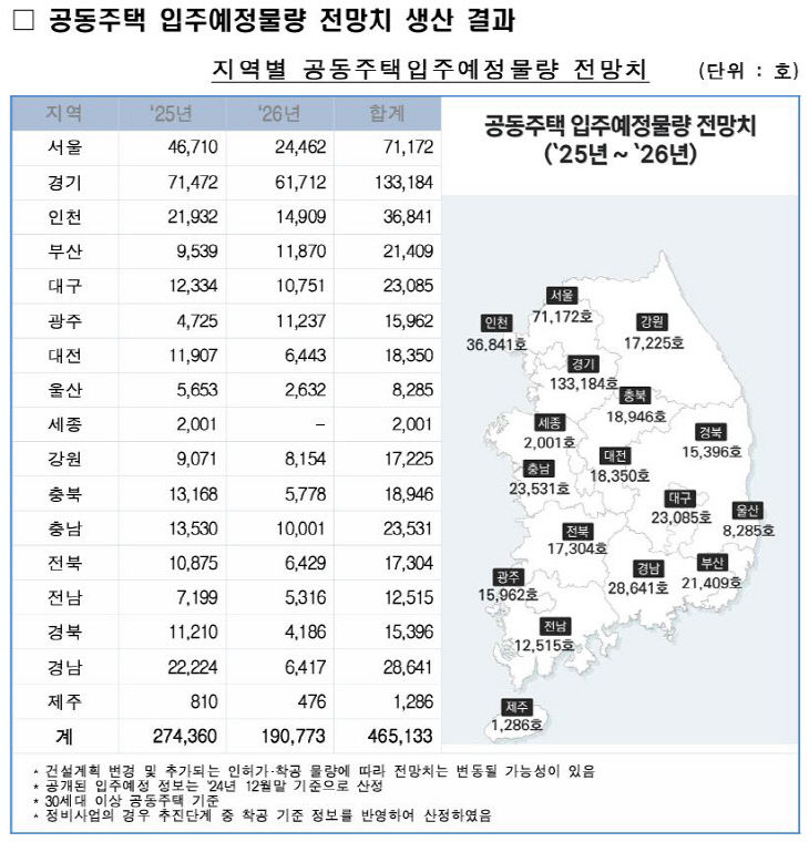 공동주택 입주예정물량 전망치 생산 결과