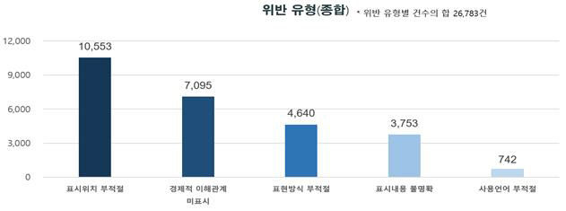 위반 유형