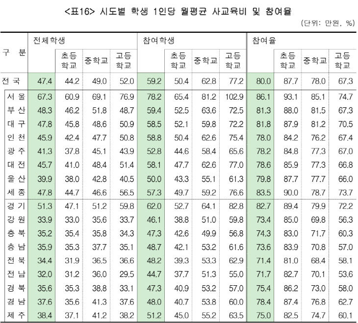 전국 사교육비