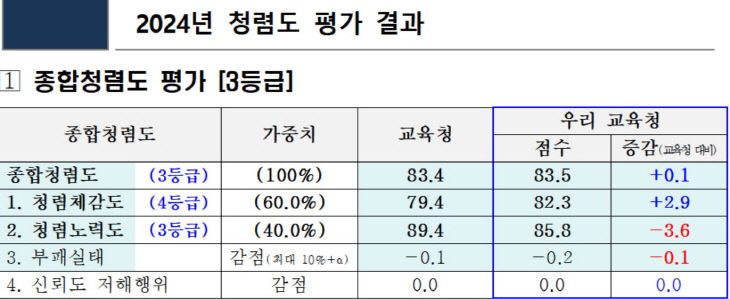 청렴도 평가