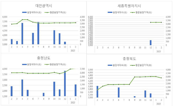 4개시도 평균분양가격표