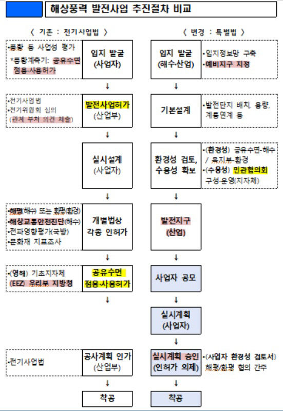 발전사업