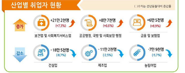 산업별 취업률 현황