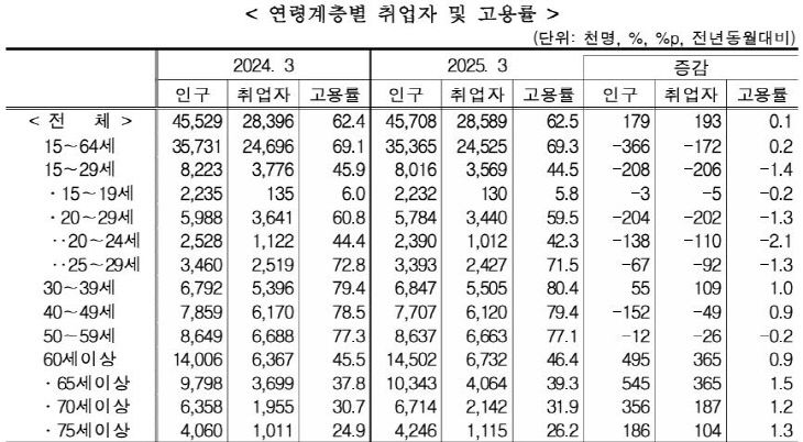 연령별 취업자 및 고용률
