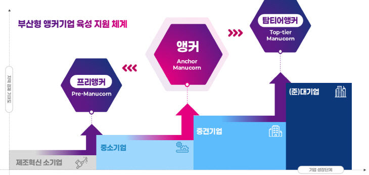 부산형 앵커기업 육성 지원 체계