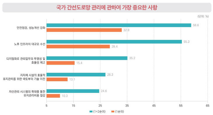 국가 간선도로망 관리에 관해 가장 중요한 사항
