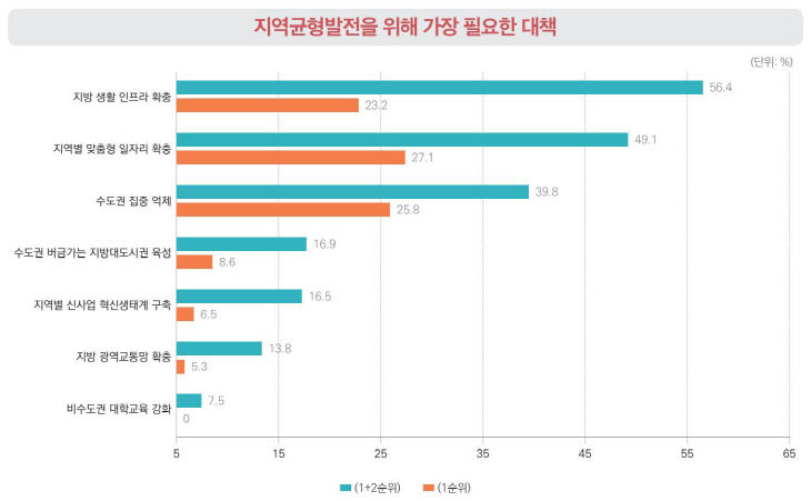 지역균형발전을 위해 가장 필요한 대책