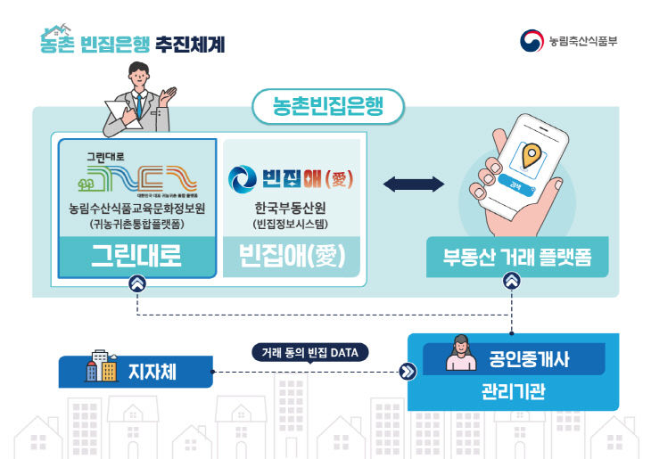농촌 빈집은행 추진체계도