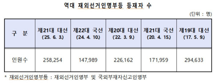 재외투표