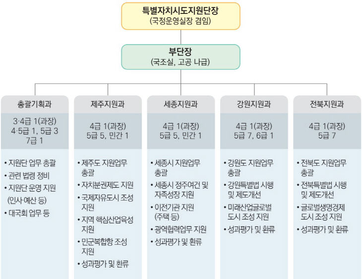 지원단 조직