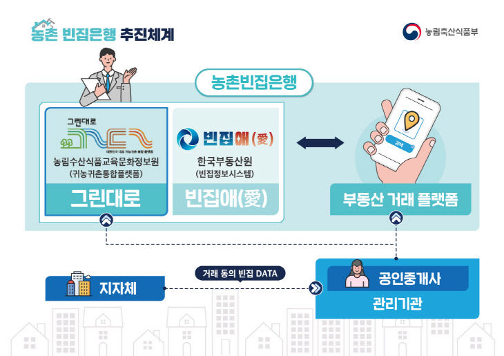 2025 농촌빈집은행_추진체계
