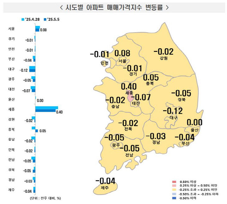 5월 1주차 시도별 아파트 매매가격지수 변동률