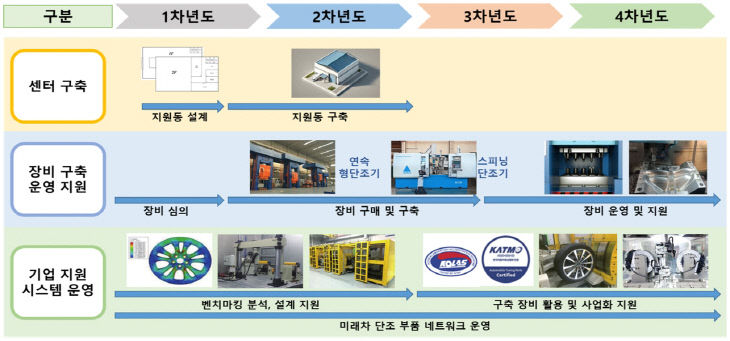저탄소 미래차 부품 시제작 기반 구축 사업 계획