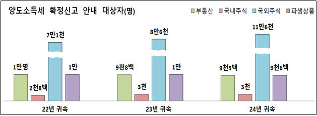 양도소득세