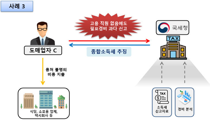 [국세청 그림자료 사례3] 2505