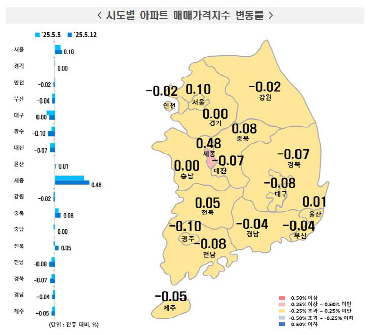 5월 둘째 주 시도별 아파트 매매가격지수 변동률
