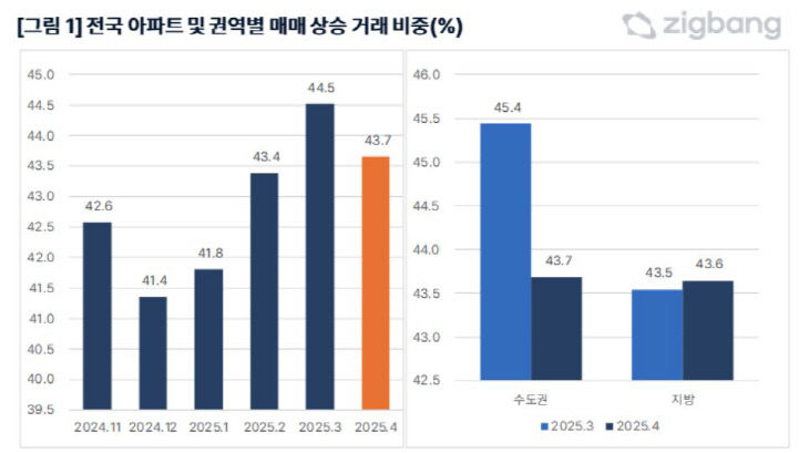 전국 아파트 및 권역별 매매 상승 거래 비중