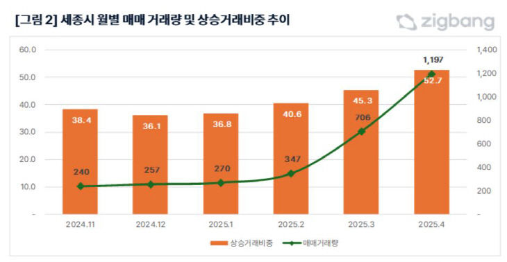 세종시 월별 매매 거래량 및 상승거래 비중 추이