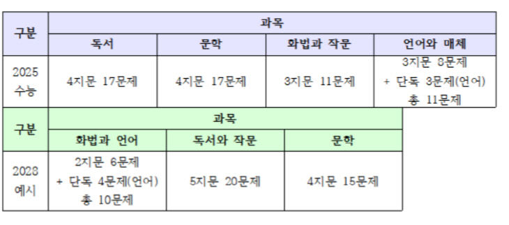 국어영역