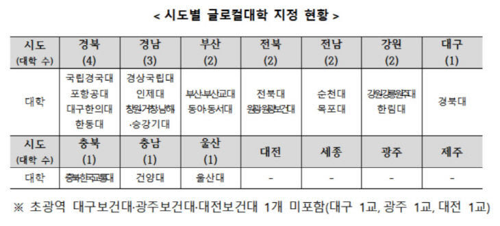 글로컬대학 표