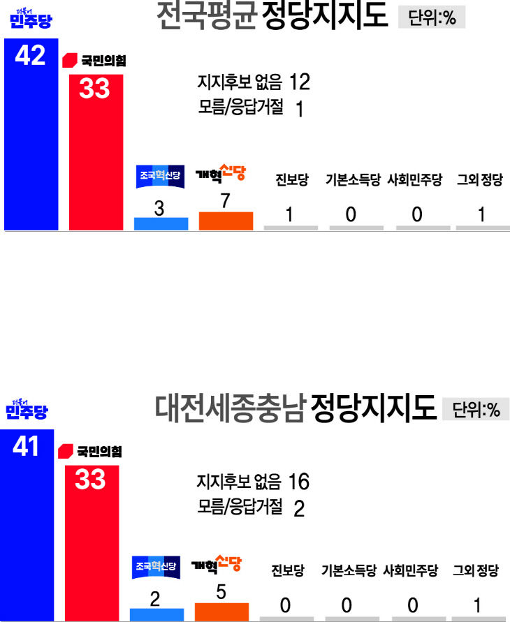 정당지지도