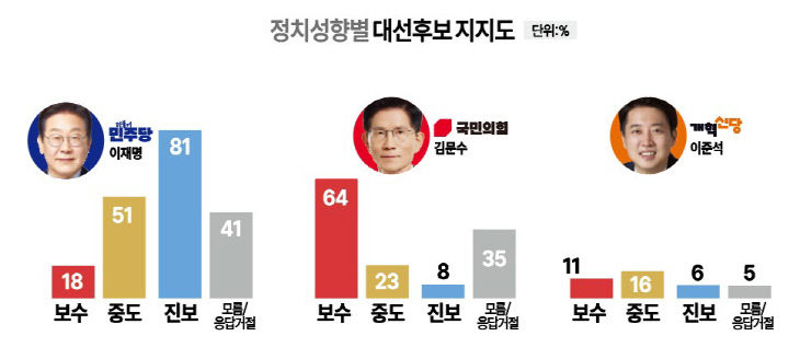 정치성향별