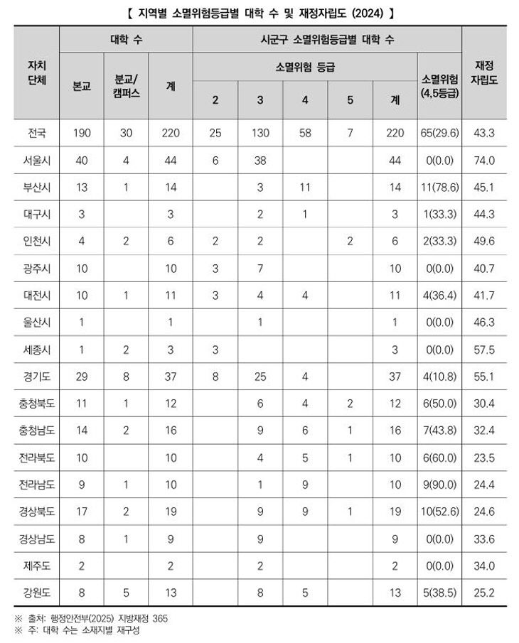 지역대소멸