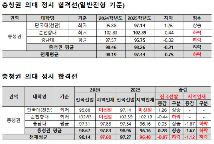 충청권 정시