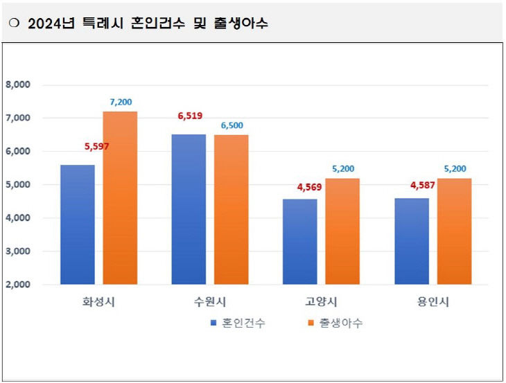 화성시, 2024년 특례시 혼인건수 및 출생아수.