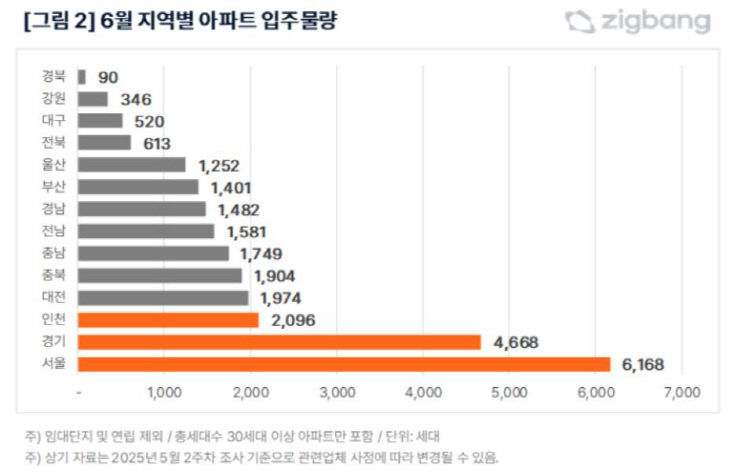 6월 지역별 아파트 입주물량