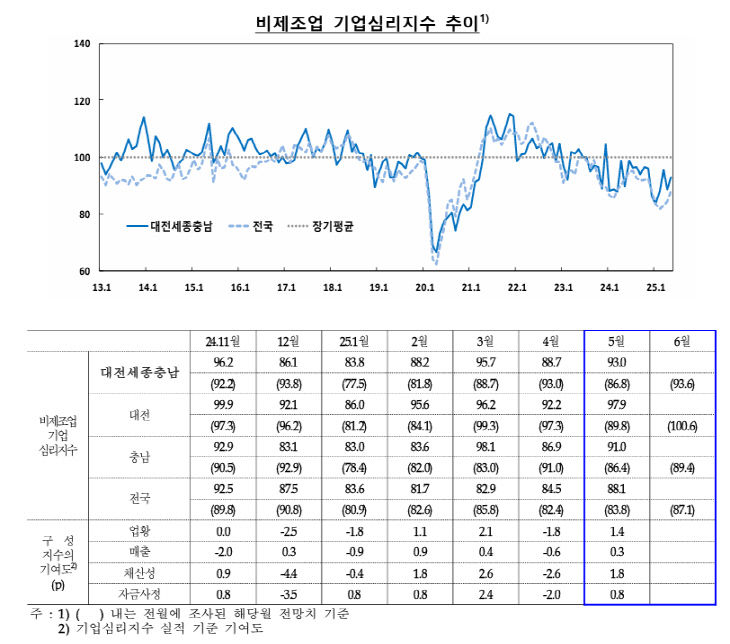 비제조업