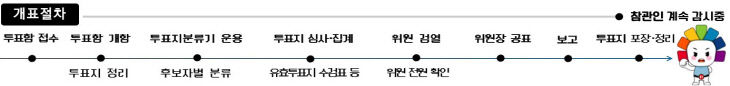 개표절차