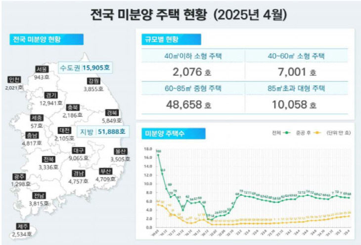 2025년 4월 전국 미분양 주택 현황