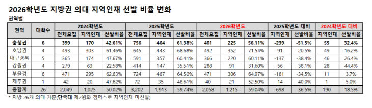 의대