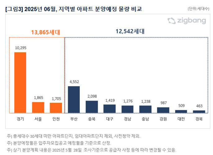2025년 6월 지역별 아파트 분양예정 물량 비교