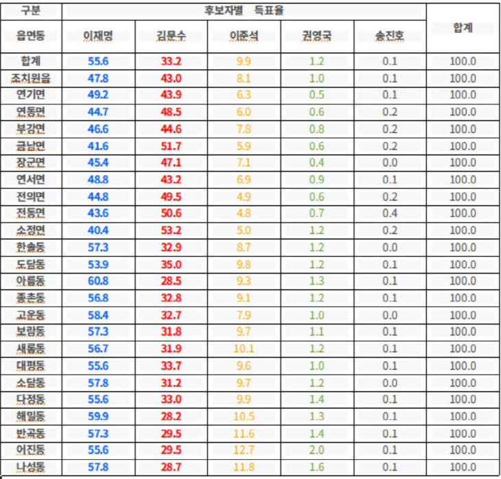 읍면동 득표율