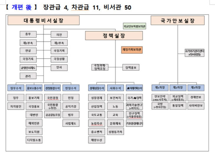 조직개편