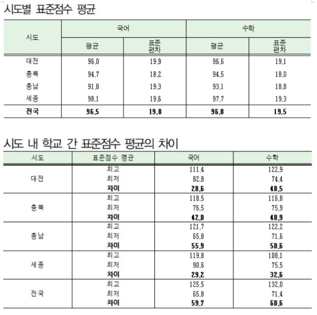 표준점수 다시
