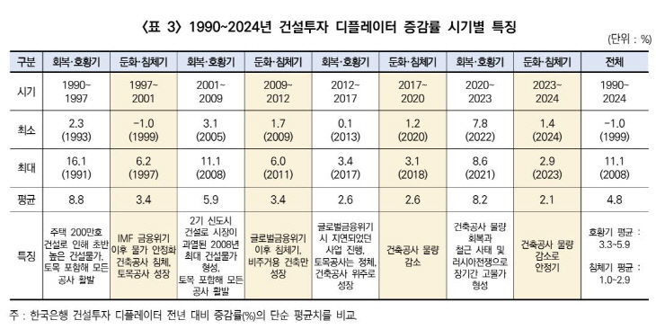 1990~2024년 건설투자 디플레이터 증감률 시기별 특징