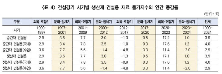 건설경기 시기별 생산재 건설용 재료 물가지수의 연간 증감률