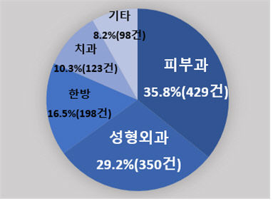 진료과별 접수현황