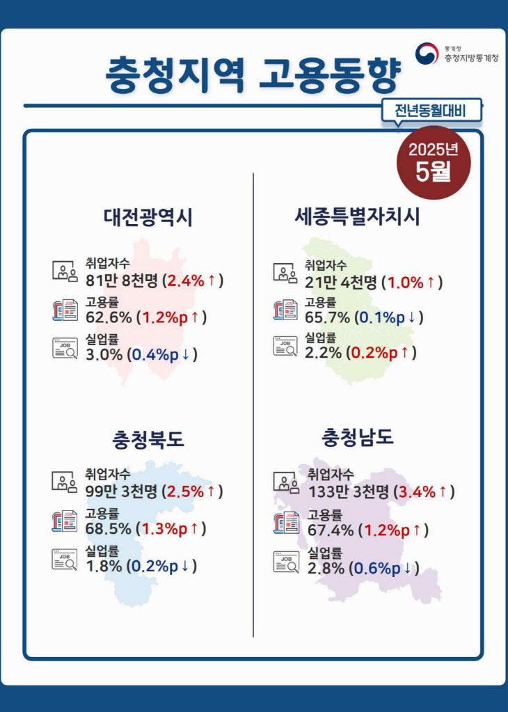page_1_2025년+5월+충청지역+고용동향 (1)