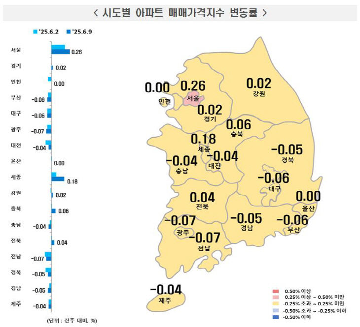 6월 둘째 주 시도별 아파트 매매가격지수 변동률