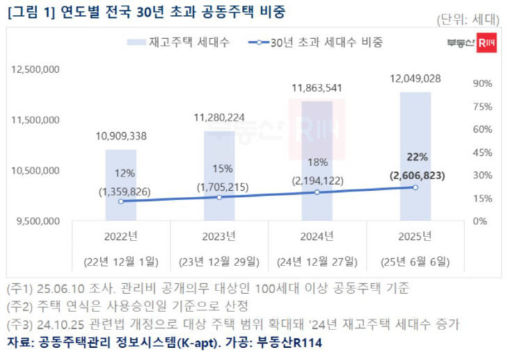 연도별 전국 30년 초과 공동주택 비중